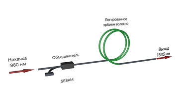 Лазеры на красителях схема